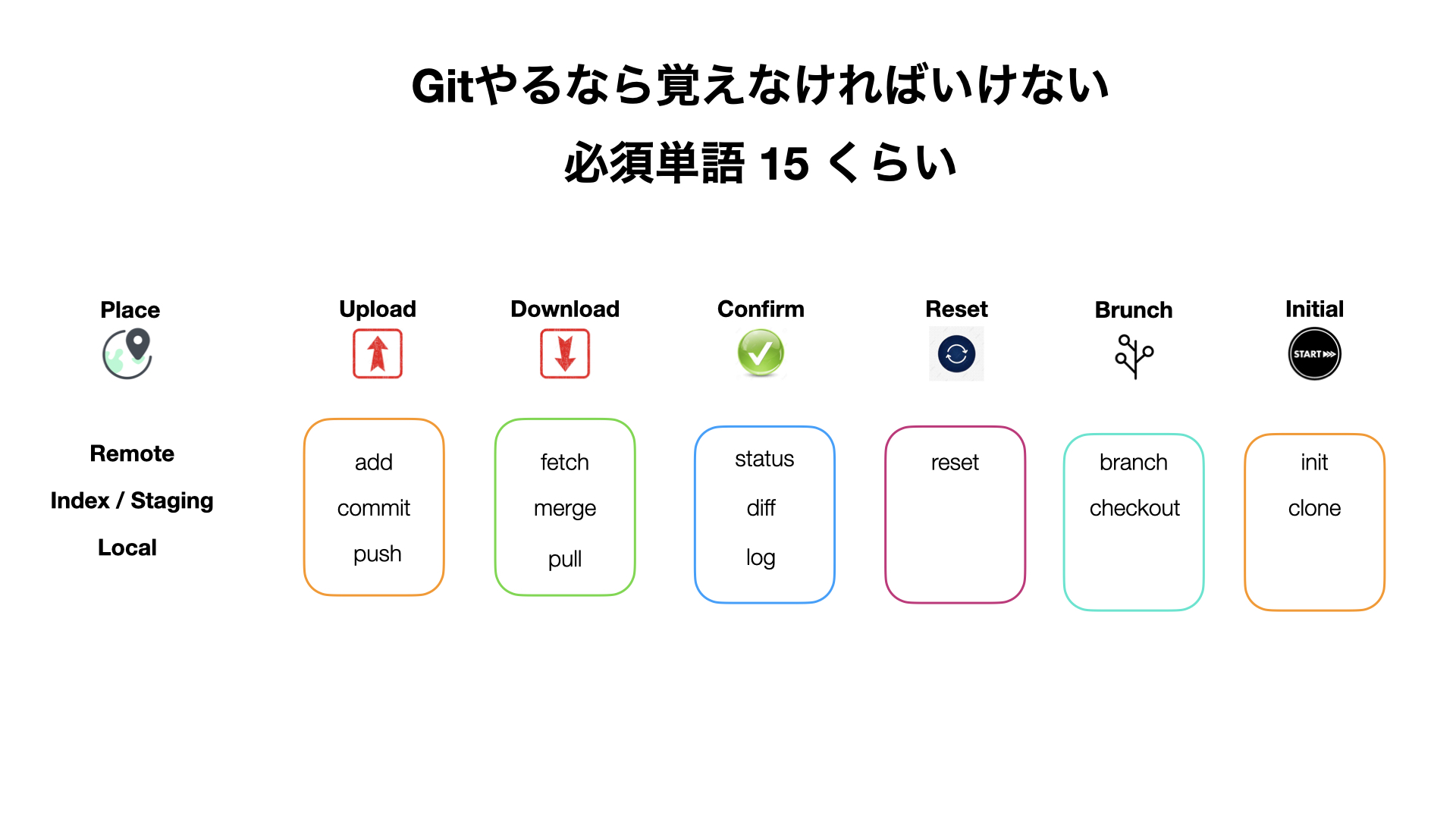 Git コマンド やりなおし Reset ブランチ Brunch 初期化 Init Playground発 アプリ開発会社の技術ブログ